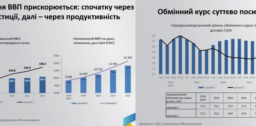Прогноз министерства экономики