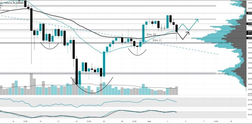 BTC и ETH на 4 мая 2021